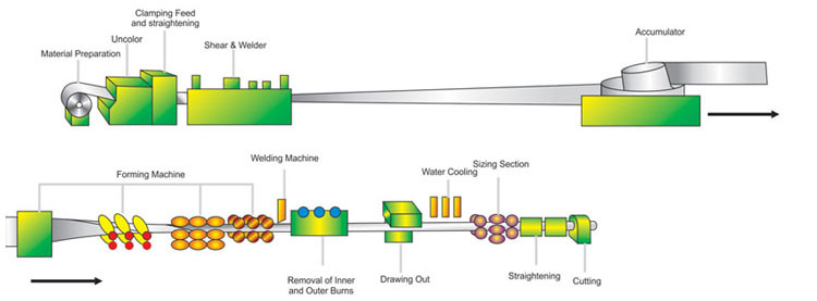 RT50 ERW Carbon Steel Tube Mill For Pipe Welding Machine
